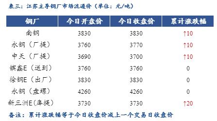 <a href='https://www.mysteel.com/' target='_blank' style='color:#3861ab'>Mysteel</a>日报：江苏建筑钢材价格稳中有升