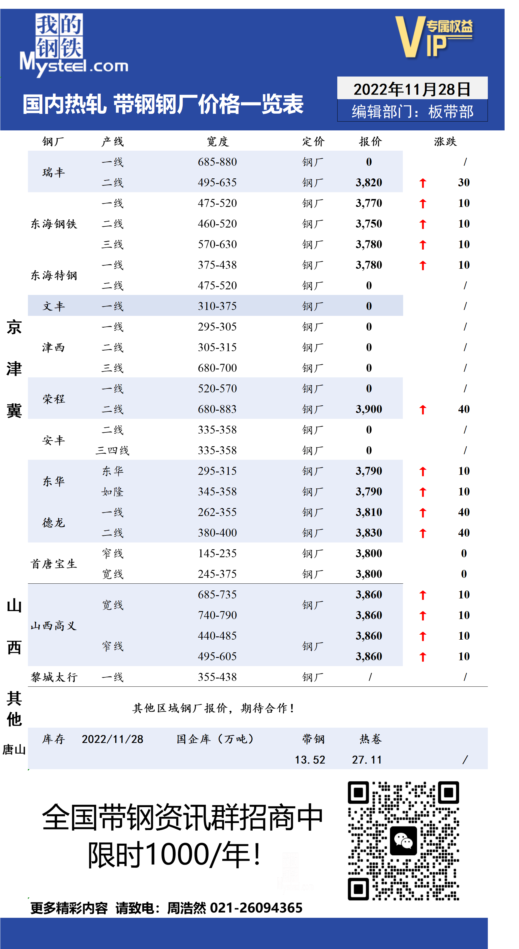 11月28日国内主流<a href='https://rezha.mysteel.com/' target='_blank' style='color:#3861ab'>热轧</a><a href='https://daigang.mysteel.com/' target='_blank' style='color:#3861ab'>带钢</a>厂价格调整情况