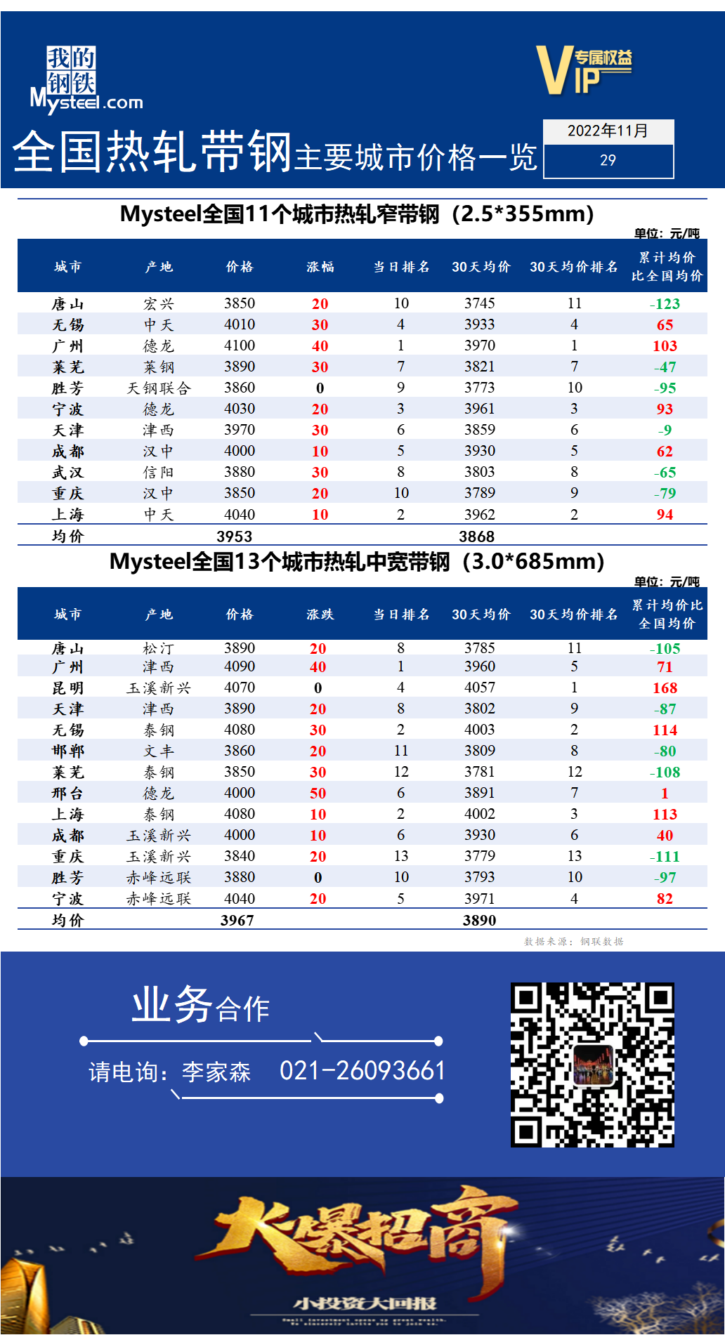 <a href='https://www.mysteel.com/' target='_blank' style='color:#3861ab'>Mysteel</a>快讯：全国<a href='https://rezha.mysteel.com/' target='_blank' style='color:#3861ab'>热轧</a><a href='https://daigang.mysteel.com/' target='_blank' style='color:#3861ab'>带钢</a>主要城市价格一览（2022年11月29日）