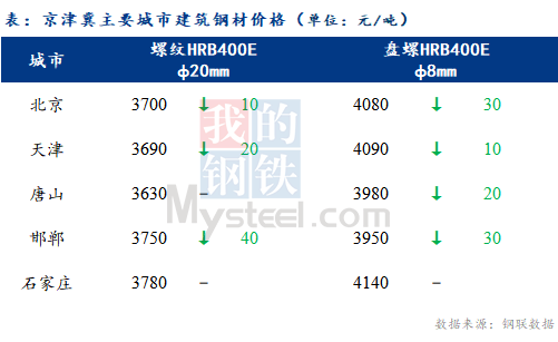 <a href='https://m.mysteel.com/' target='_blank' style='color:#3861ab'>Mysteel</a>日报：京津冀建材价格小幅回落 成交清淡