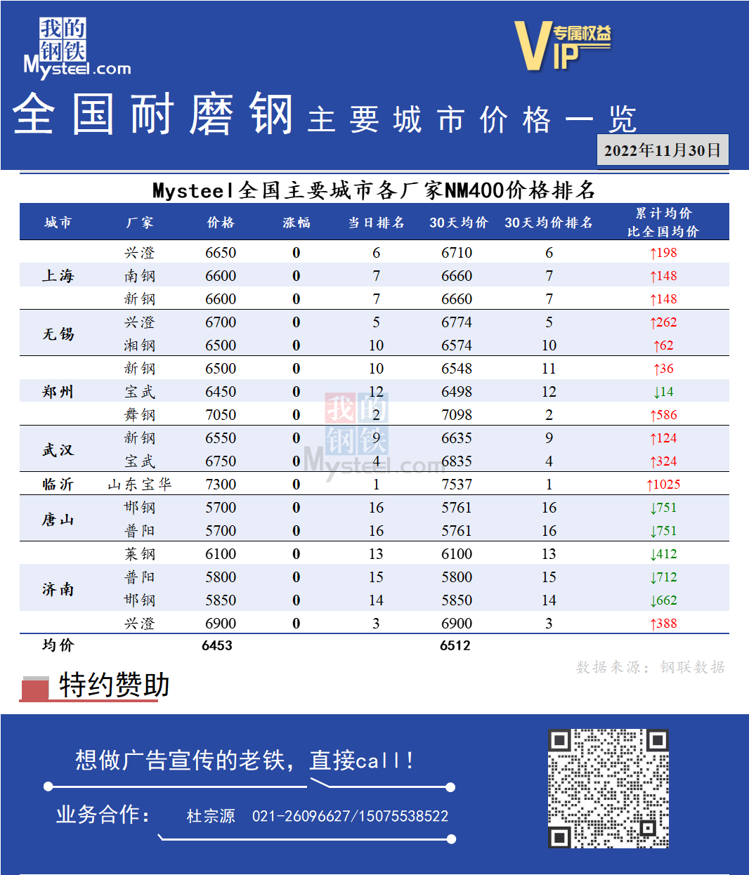 <a href='https://www.mysteel.com/' target='_blank' style='color:#3861ab'>Mysteel</a>快讯：全国耐磨钢主要城市价格一览（11月30日）