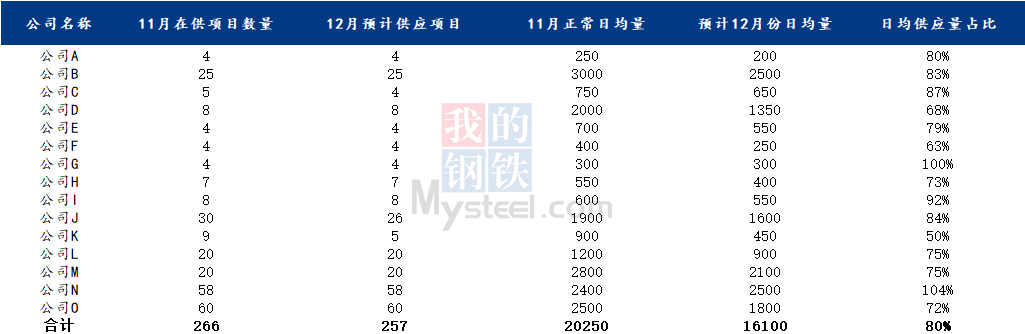 Mysteel调研：12月华南建筑用钢需求或将下降近20%