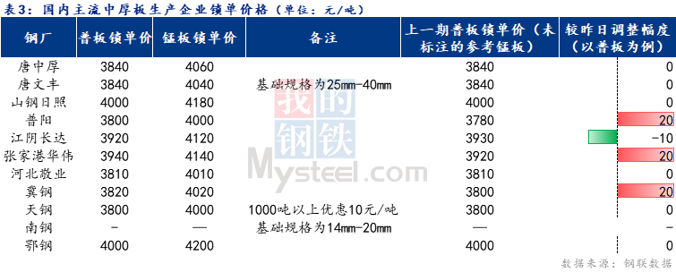 Mysteel日报：全国中厚板成交表现一般 预计下周<a href='http://zhongban.mysteel.com/' target='_blank' style='color:#3861ab'>中板价格</a>窄幅震荡调整