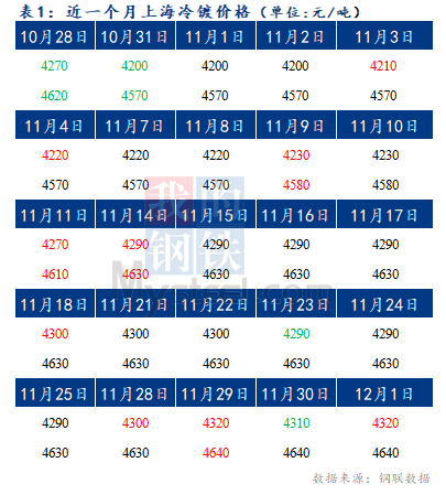 	Mysteel早报：预计今日上海冷轧及镀锌板卷价格或将持稳运行