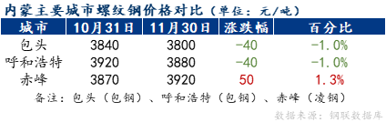  <a href='https://www.mysteel.com/' target='_blank' style='color:#3861ab'>Mysteel</a>月报：12月内蒙古区域建材价格或先扬后抑