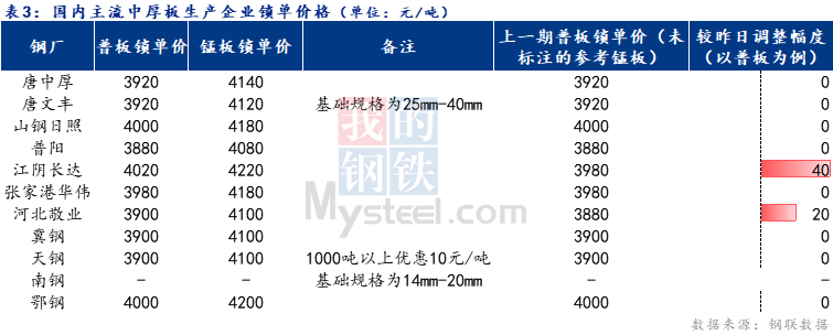 <a href='https://www.mysteel.com/' target='_blank' style='color:#3861ab'>Mysteel</a>日报：全国<a href='http://zhongban.mysteel.com/' target='_blank' style='color:#3861ab'>中厚板价格</a>弱稳运行 预计明日价格持稳运行为主