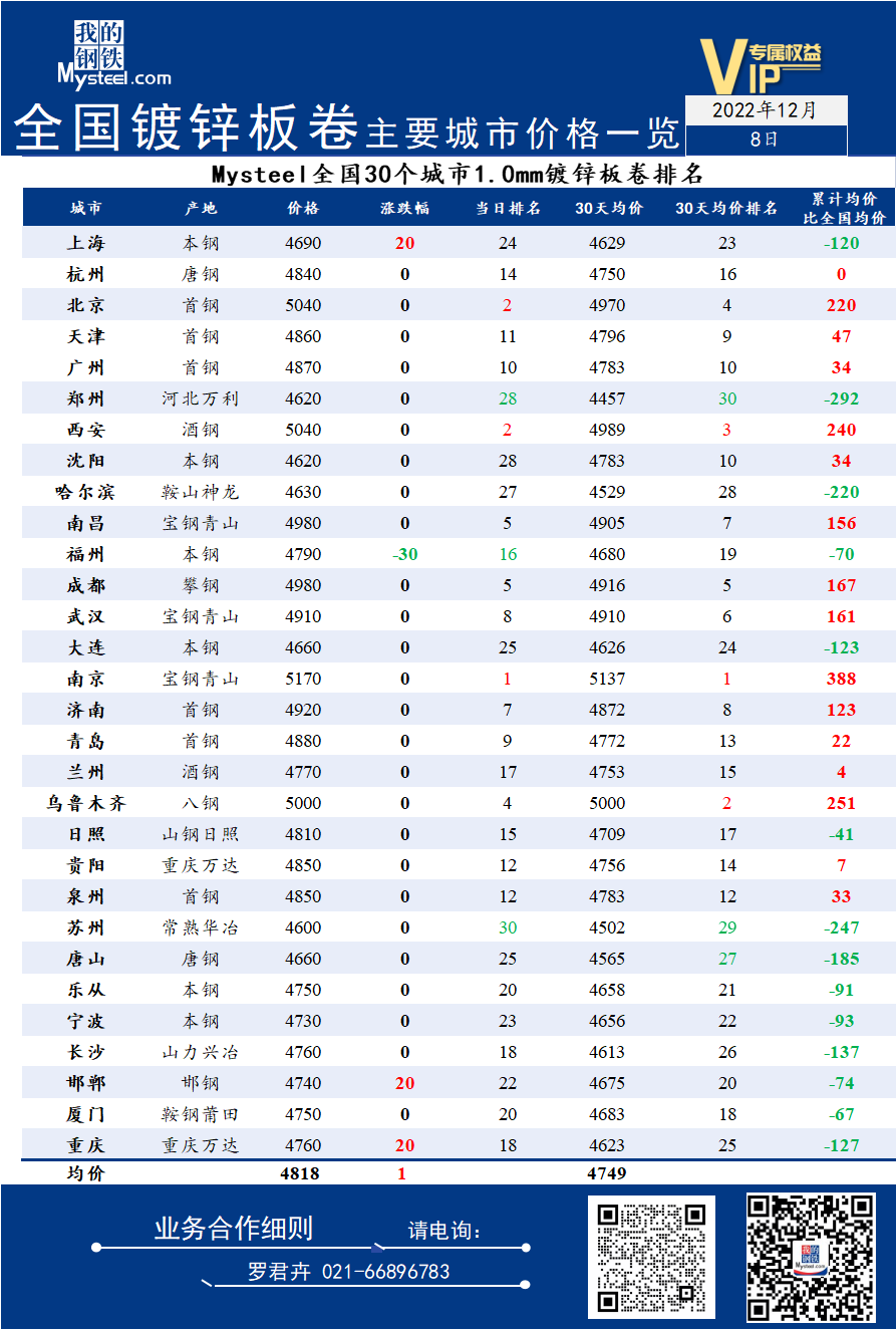 8日全国<a href='https://duxin.mysteel.com/' target='_blank' style='color:#3861ab'>镀锌</a>板卷主要城市价格一览