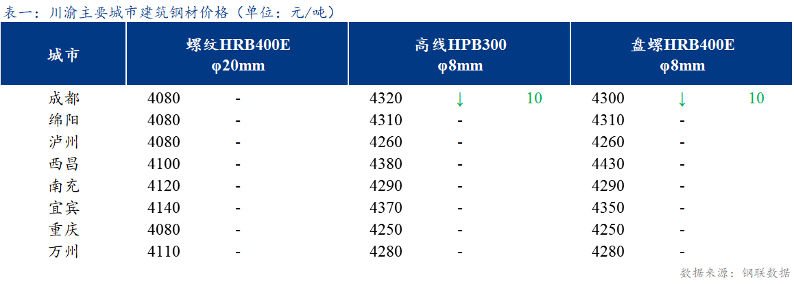 <a href='https://www.mysteel.com/' target='_blank' style='color:#3861ab'>Mysteel</a>日报：川渝建筑钢材主流价格持稳运行 成交一般