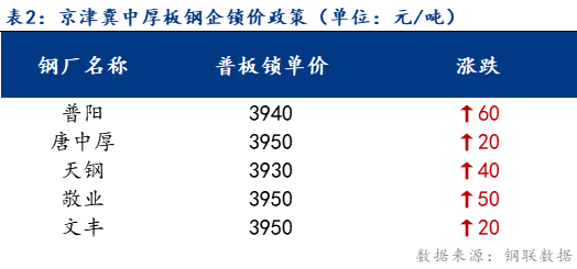 <a href='https://www.mysteel.com/' target='_blank' style='color:#3861ab'>Mysteel</a>日报：京津冀中厚板价格震荡上行 成交火爆