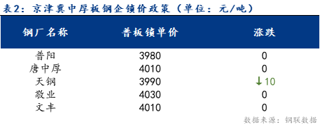 <a href='https://m.mysteel.com/' target='_blank' style='color:#3861ab'>Mysteel</a>日报：京津冀中厚板价格小幅下跌 预计明日趋弱运行