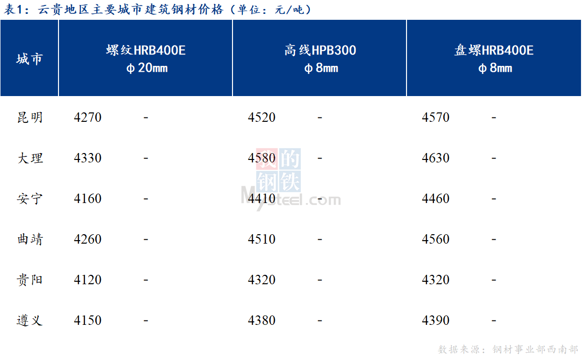 <a href='https://www.mysteel.com/' target='_blank' style='color:#3861ab'>Mysteel</a>日报：整体成交偏弱 云贵建筑钢材价格持稳运行