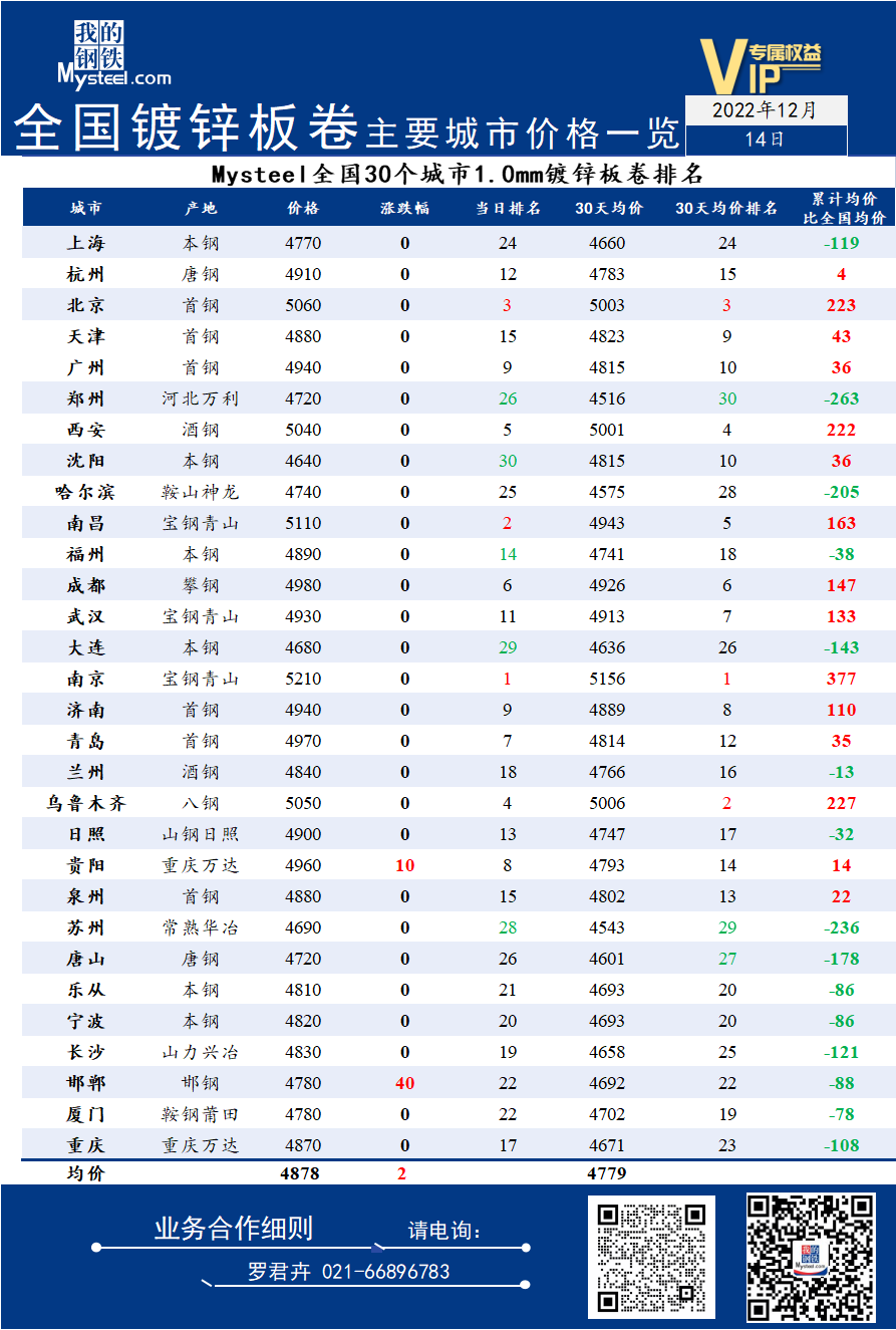 14日全国<a href='https://m.mysteel.com/market/p-968-----01010501-0--------1.html' target='_blank' style='color:#3861ab'>镀锌</a>板卷主要城市价格一览