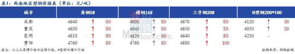 <a href='https://www.mysteel.com/' target='_blank' style='color:#3861ab'>Mysteel</a>日报：西南型钢价格上涨 成交好转