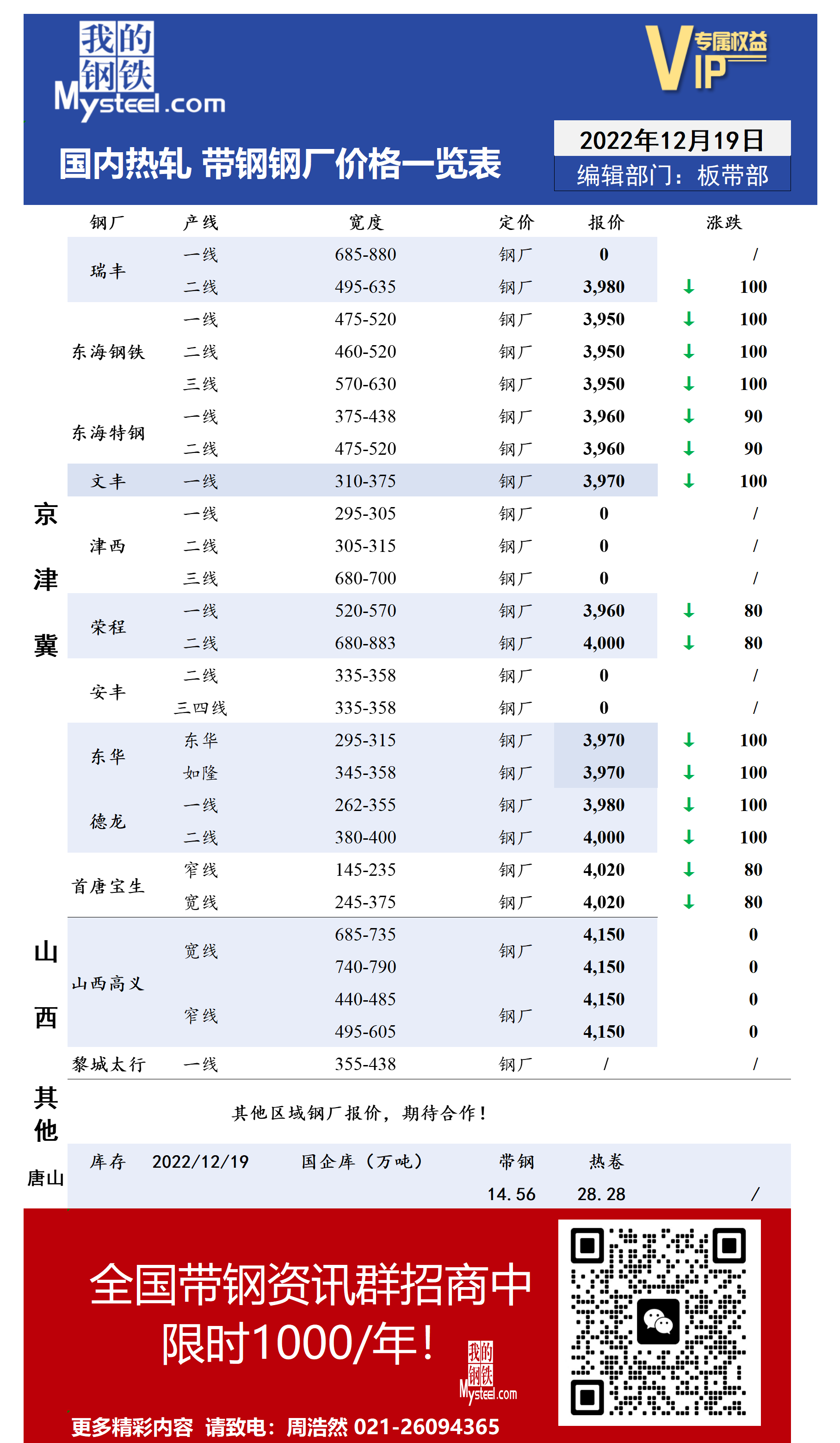 12月19日国内主流<a href='https://rezha.mysteel.com/' target='_blank' style='color:#3861ab'>热轧</a><a href='https://daigang.mysteel.com/' target='_blank' style='color:#3861ab'>带钢</a>厂价格调整情况