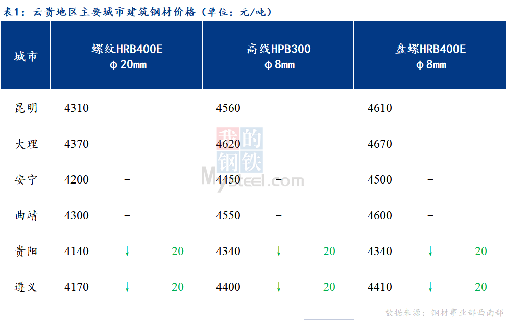 <a href='https://www.mysteel.com/' target='_blank' style='color:#3861ab'>Mysteel</a>日报：云贵市场<a href='https://jiancai.mysteel.com/' target='_blank' style='color:#3861ab'>建筑钢材</a>价格盘整趋弱运行