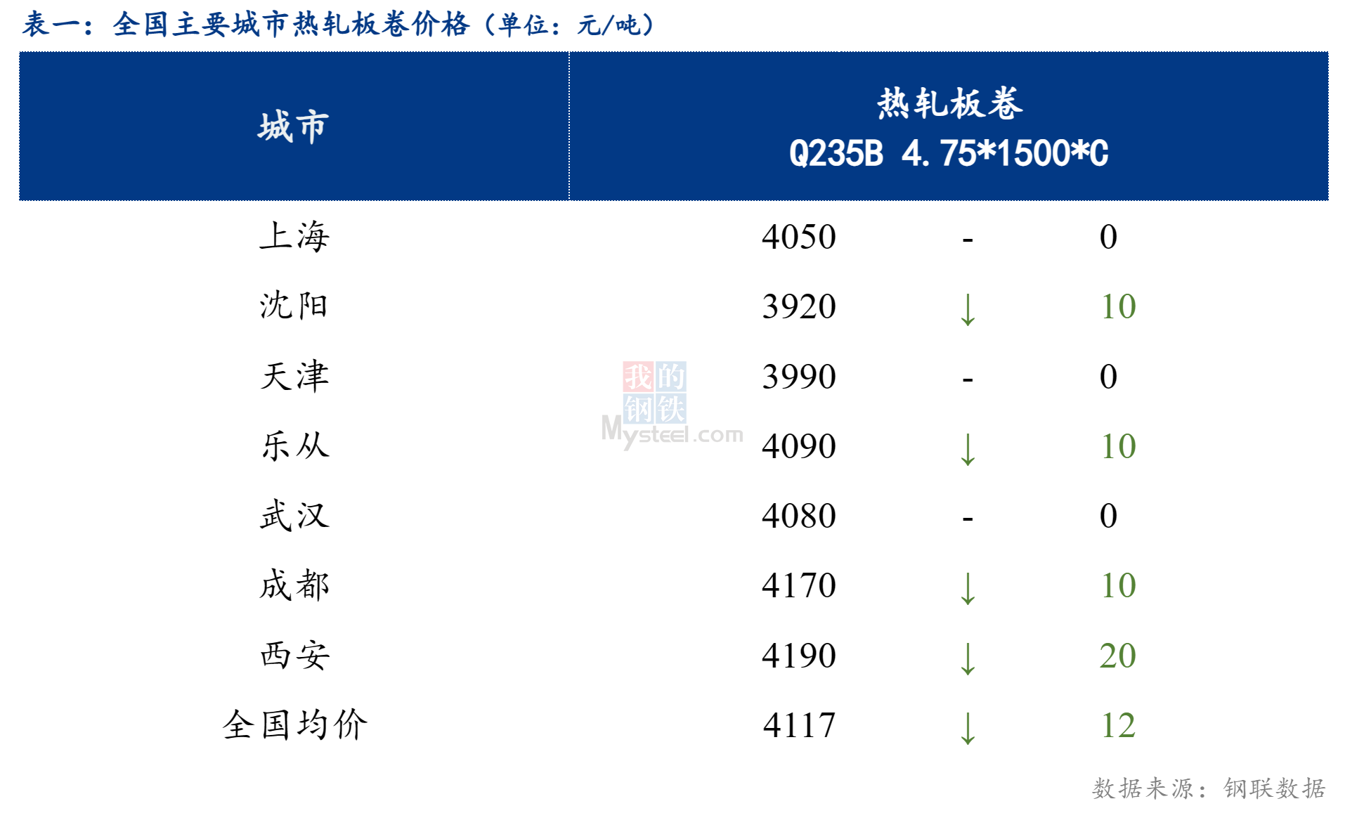 <a href='https://www.mysteel.com/' target='_blank' style='color:#3861ab'>Mysteel</a>日报：全国热轧板卷小幅下行 成交较弱