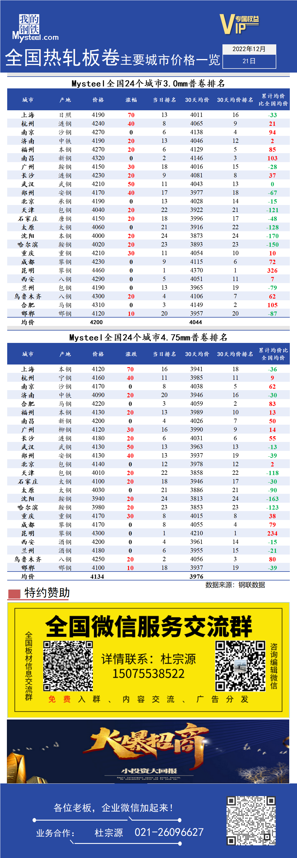 <a href='https://www.mysteel.com/' target='_blank' style='color:#3861ab'>Mysteel</a>快讯：全国<a href='https://rezha.mysteel.com/' target='_blank' style='color:#3861ab'>热轧</a>板卷主要城市价格一览（12月21日）