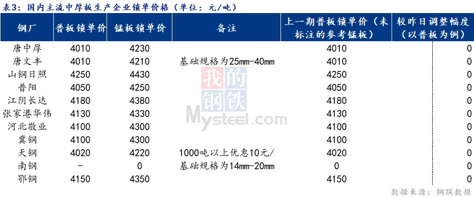 <a href='https://m.mysteel.com/' target='_blank' style='color:#3861ab'>Mysteel</a>日报：全国中厚板