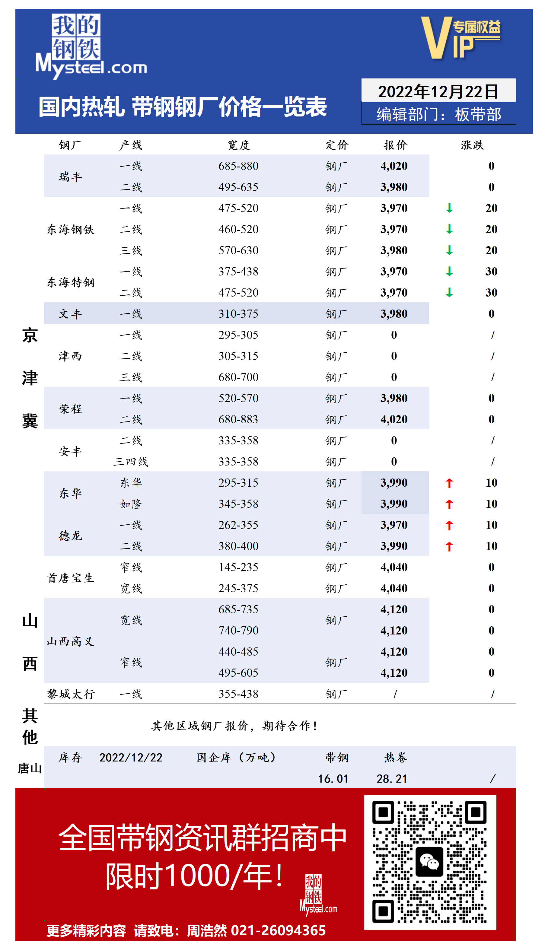 12月22日国内主流<a href='https://rezha.mysteel.com/' target='_blank' style='color:#3861ab'>热轧</a><a href='https://daigang.mysteel.com/' target='_blank' style='color:#3861ab'>带钢</a>厂价格调整情况