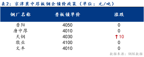 <a href='https://www.mysteel.com/' target='_blank' style='color:#3861ab'>Mysteel</a>日报：京津冀中厚板价格稳中有涨 预计明日趋弱运行