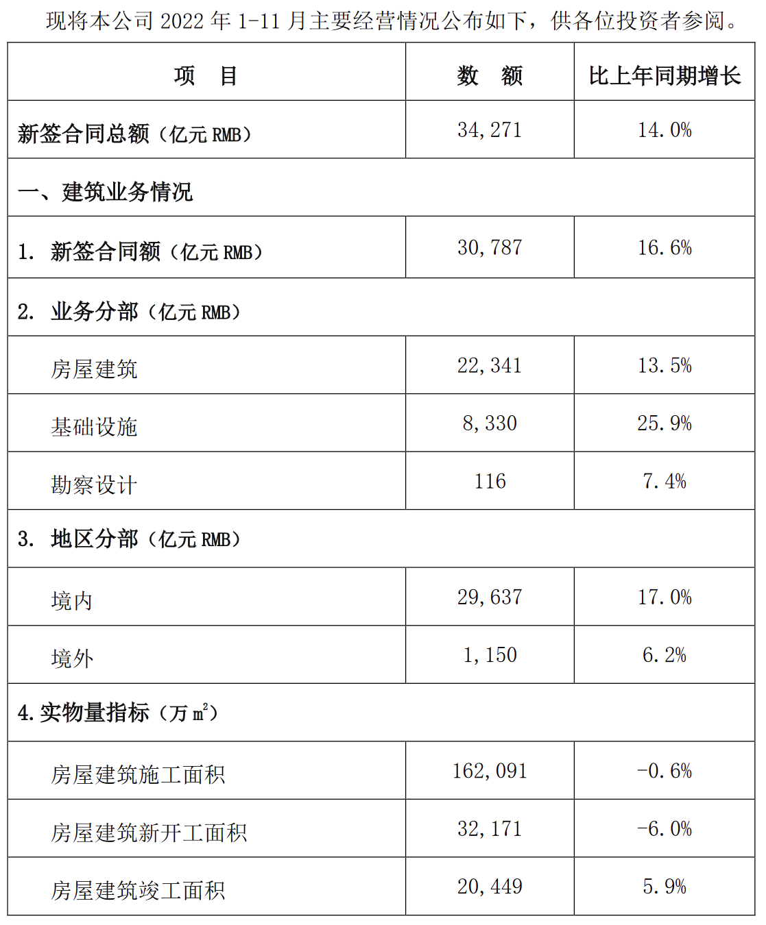中国建筑：前11个月新签合同总34271亿，同比增14%