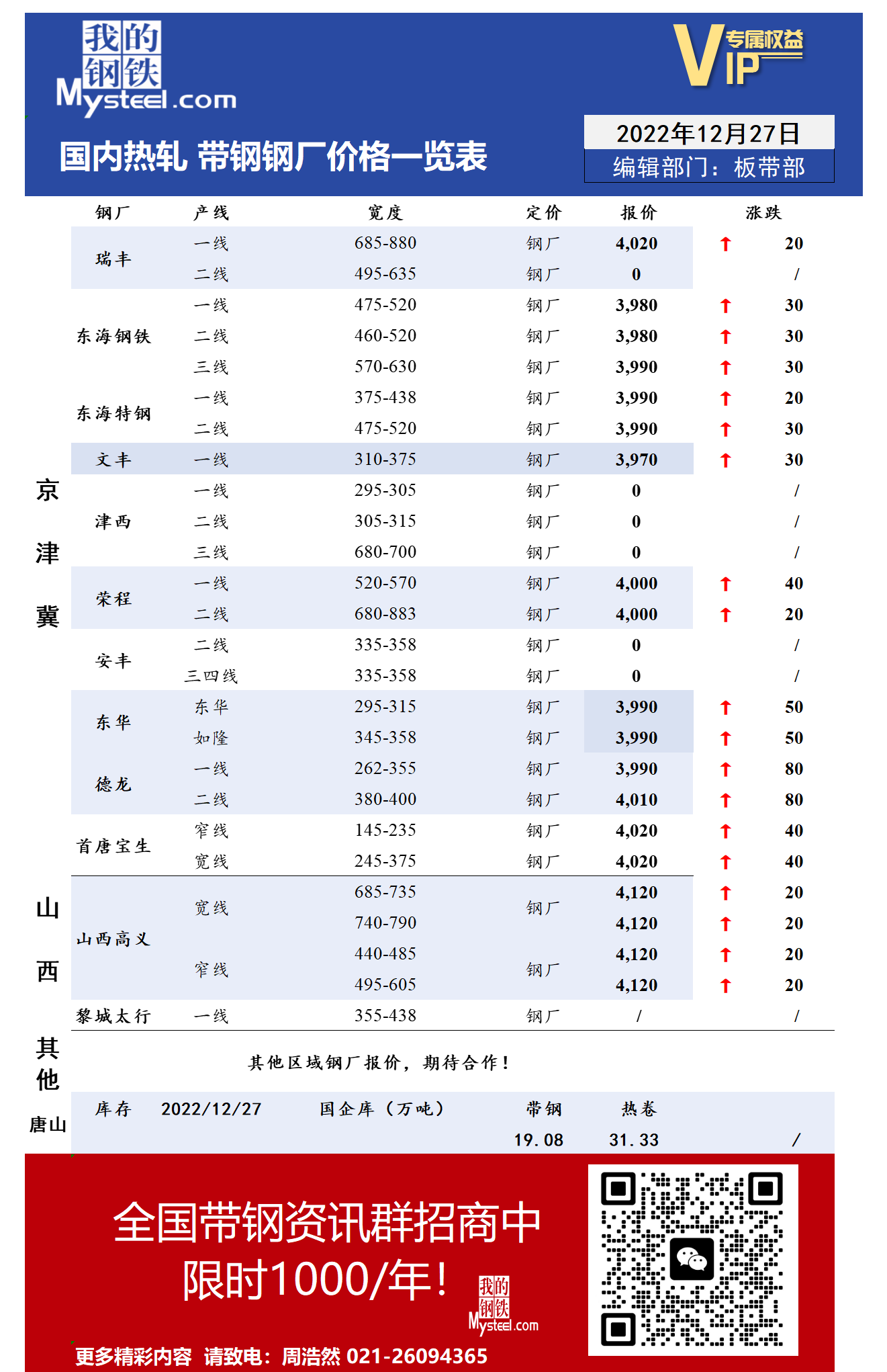 12月27日国内主流<a href='https://m.mysteel.com/market/p-968-----010103-0--------1.html' target='_blank' style='color:#3861ab'>热轧</a><a href='https://m.mysteel.com/market/p-968-----010108-0--------1.html' target='_blank' style='color:#3861ab'>带钢</a>厂价格调整情况