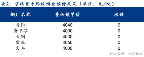 <a href='https://m.mysteel.com/' target='_blank' style='color:#3861ab'>Mysteel</a>日报：京津冀中厚板价格持稳运行 成交一般