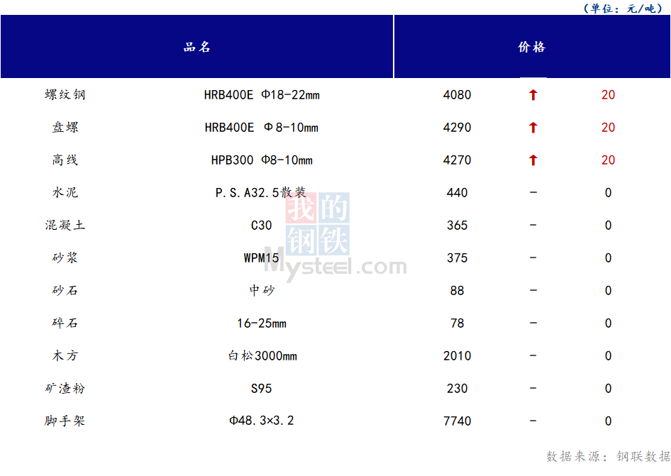 <a href='https://www.mysteel.com/' target='_blank' style='color:#3861ab'>Mysteel</a>日报：山西<a href='https://www.100njz.com/' target='_blank' style='color:#3861ab'>建筑材料</a>市场价格偏强运行，成交表现一般