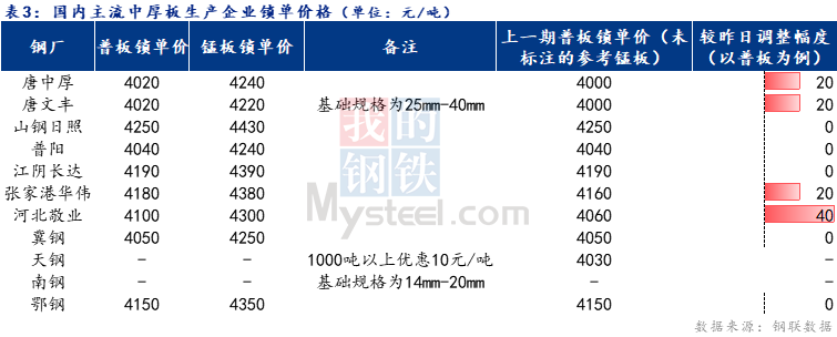 Mysteel日报：全国中厚板价格偏强运行 预期下周中板价格窄幅震荡调整