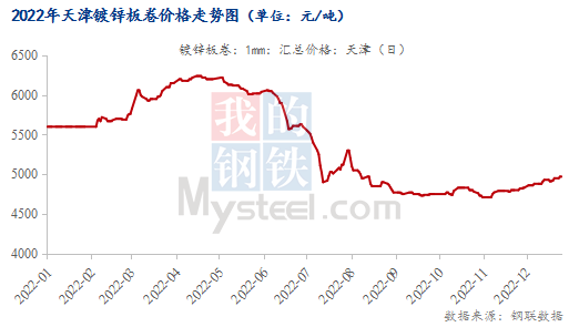 <a href='https://www.mysteel.com/' target='_blank' style='color:#3861ab'>Mysteel</a>：天津镀锌板卷2022年回顾及2023年展望