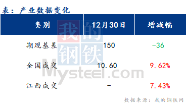 <a href='https://www.mysteel.com/' target='_blank' style='color:#3861ab'>Mysteel</a>早报：江西建筑钢材早盘XX