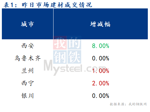 <a href='https://www.mysteel.com/' target='_blank' style='color:#3861ab'>Mysteel</a>早报：西北建筑钢材价格平稳为主