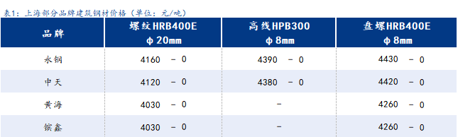 <a href='https://m.mysteel.com/' target='_blank' style='color:#3861ab'>Mysteel</a>日报：上海建筑钢材价格持稳