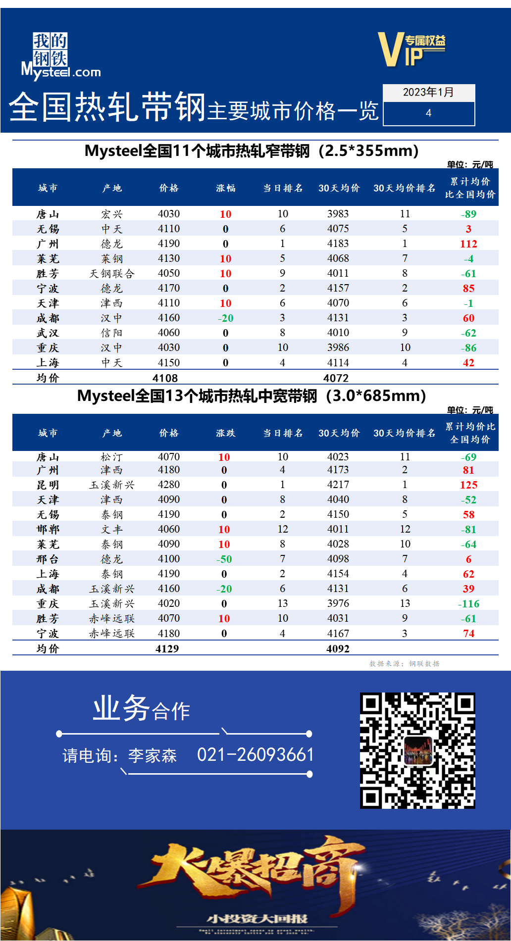 <a href='https://m.mysteel.com/' target='_blank' style='color:#3861ab'>Mysteel</a>快讯：全国<a href='https://m.mysteel.com/market/p-968-----010103-0--------1.html' target='_blank' style='color:#3861ab'>热轧</a><a href='https://m.mysteel.com/market/p-968-----010108-0--------1.html' target='_blank' style='color:#3861ab'>带钢</a>主要城市价格一览（2023年1月4日）