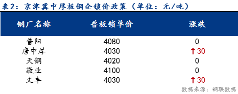 <a href='https://www.mysteel.com/' target='_blank' style='color:#3861ab'>Mysteel</a>日报：京津冀中厚板价格基本持平 成交一般