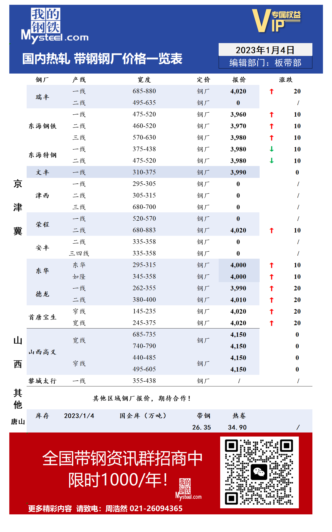 1月4日国内主流<a href='https://m.mysteel.com/market/p-968-----010103-0--------1.html' target='_blank' style='color:#3861ab'>热轧</a><a href='https://m.mysteel.com/market/p-968-----010108-0--------1.html' target='_blank' style='color:#3861ab'>带钢</a>厂价格调整情况