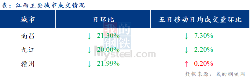 <a href='https://m.mysteel.com/' target='_blank' style='color:#3861ab'>Mysteel</a>日报：江西建筑钢材市场价格盘整运行 市场有少量需求