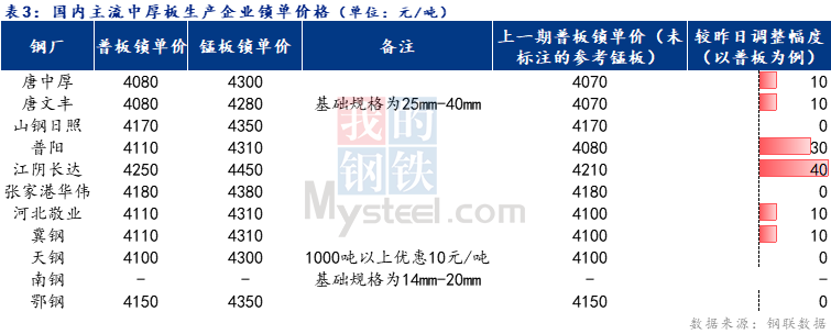 Mysteel日报：全国中厚板价格成交一般 预计明日中厚板价格小幅上涨