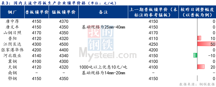 <a href='https://www.mysteel.com/' target='_blank' style='color:#3861ab'>Mysteel</a>日报：全国中厚板成交一般 市场预期向好