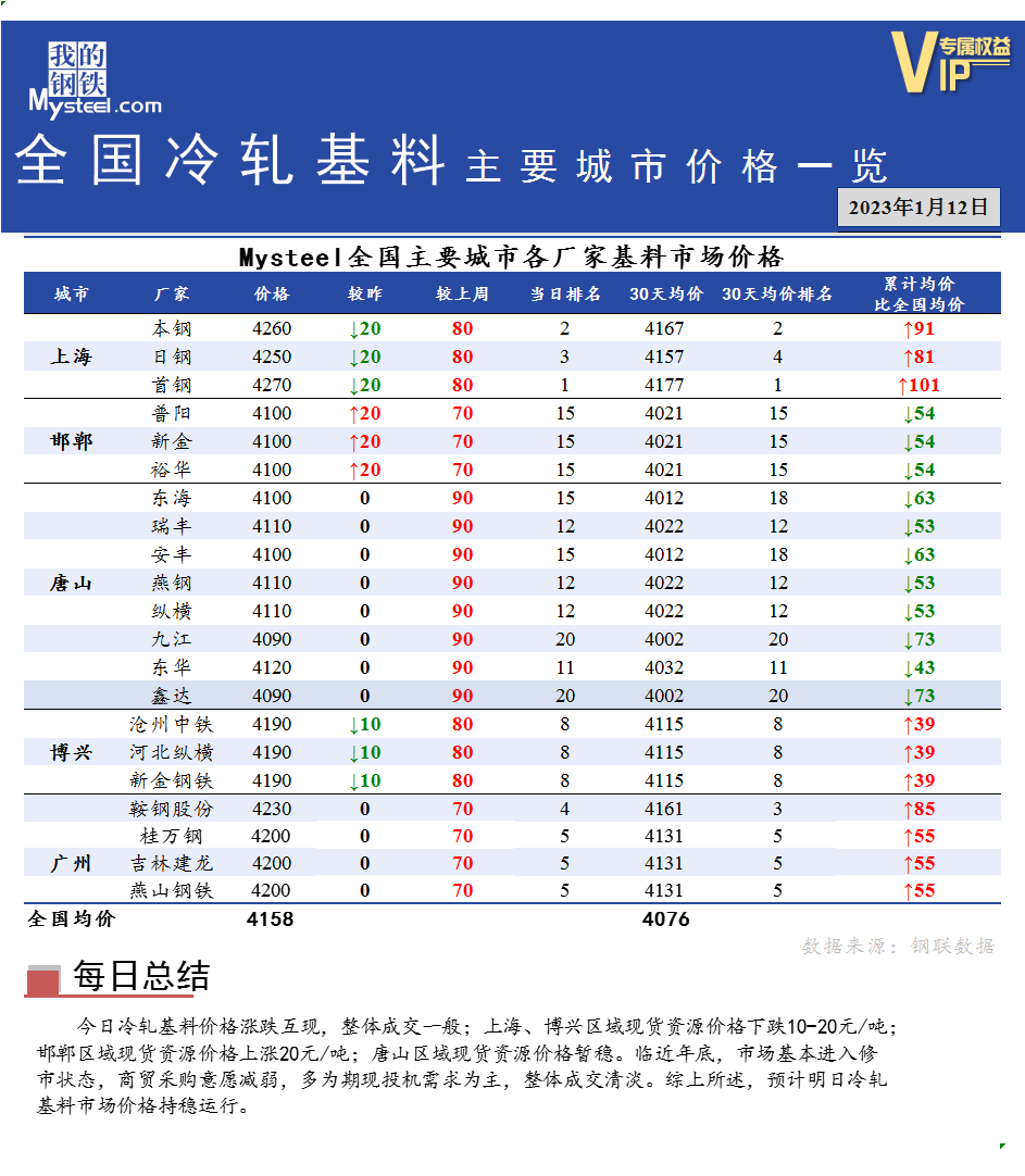 <a href='https://www.mysteel.com/' target='_blank' style='color:#3861ab'>Mysteel</a>快讯：全国<a href='https://lengzha.mysteel.com/' target='_blank' style='color:#3861ab'>冷轧</a>基料主要城市价格一览（1月12日）