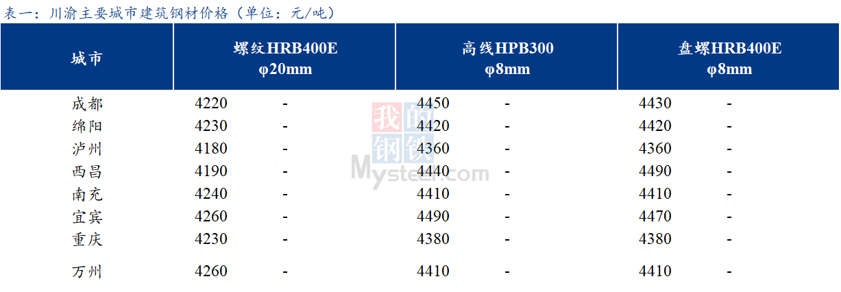 <a href='https://www.mysteel.com/' target='_blank' style='color:#3861ab'>Mysteel</a>日报：川渝建筑钢材价格平稳运行