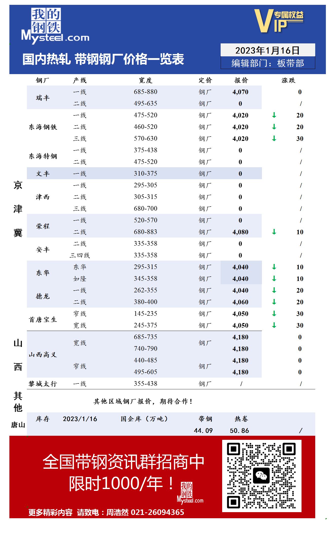 1月16日国内主流<a href='https://m.mysteel.com/market/p-968-----010103-0--------1.html' target='_blank' style='color:#3861ab'>热轧</a><a href='https://m.mysteel.com/market/p-968-----010108-0--------1.html' target='_blank' style='color:#3861ab'>带钢</a>厂价格调整情况