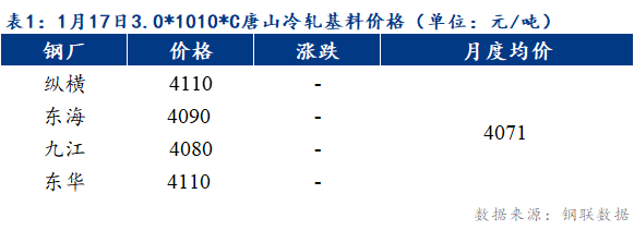 <a href='https://www.mysteel.com/' target='_blank' style='color:#3861ab'>Mysteel</a>早报：预计天津冷轧及镀锌板卷价格持稳运行