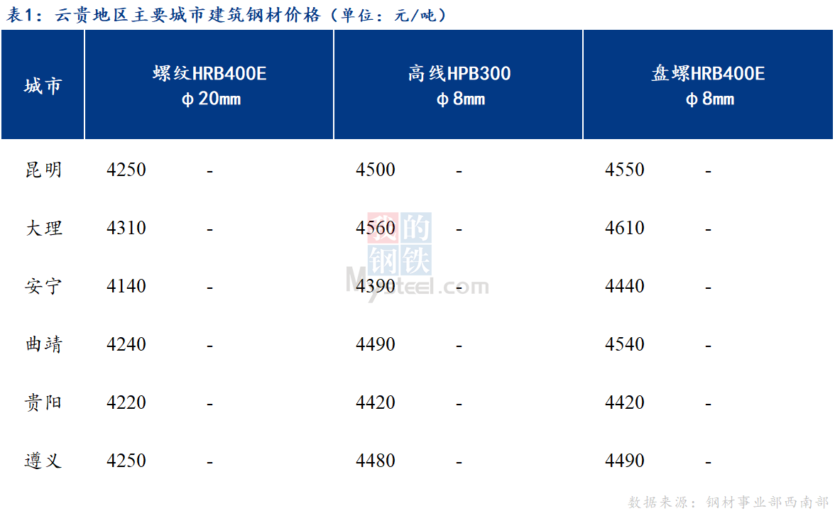 <a href='https://www.mysteel.com/' target='_blank' style='color:#3861ab'>Mysteel</a>日报：市场休市 云贵建筑钢材价格持稳运行