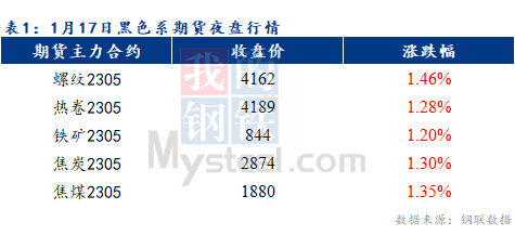 <a href='https://www.mysteel.com/' target='_blank' style='color:#3861ab'>Mysteel</a>早报：预计乐从冷轧及镀锌板卷价格或将暂稳