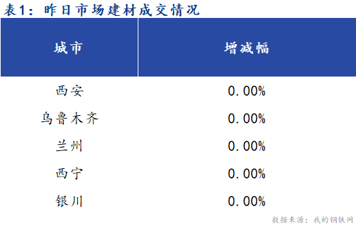 <a href='https://www.mysteel.com/' target='_blank' style='color:#3861ab'>Mysteel</a>早报：西北建筑钢材早盘价格预计稳中上涨