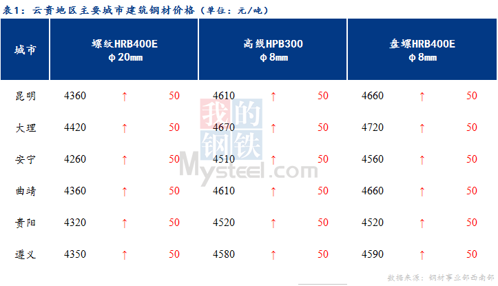 <a href='https://www.mysteel.com/' target='_blank' style='color:#3861ab'>Mysteel</a>日报：云贵市场建筑钢材价格继续上涨