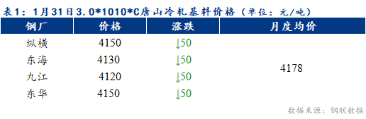 <a href='https://m.mysteel.com/' target='_blank' style='color:#3861ab'>Mysteel</a>早报：预计天津冷轧及镀锌板卷价格或将下跌20-30元/吨