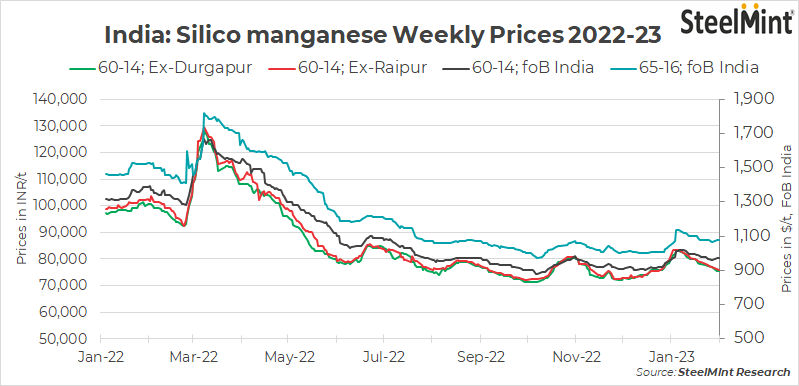 India: Silico manganese prices drop as demand weakens