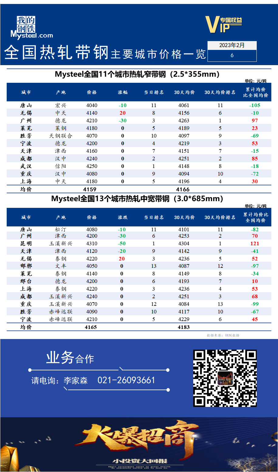 <a href='https://m.mysteel.com/' target='_blank' style='color:#3861ab'>Mysteel</a>快讯：全国<a href='https://m.mysteel.com/market/p-968-----010103-0--------1.html' target='_blank' style='color:#3861ab'>热轧</a><a href='https://m.mysteel.com/market/p-968-----010108-0--------1.html' target='_blank' style='color:#3861ab'>带钢</a>主要城市价格一览（2023年2月6日）